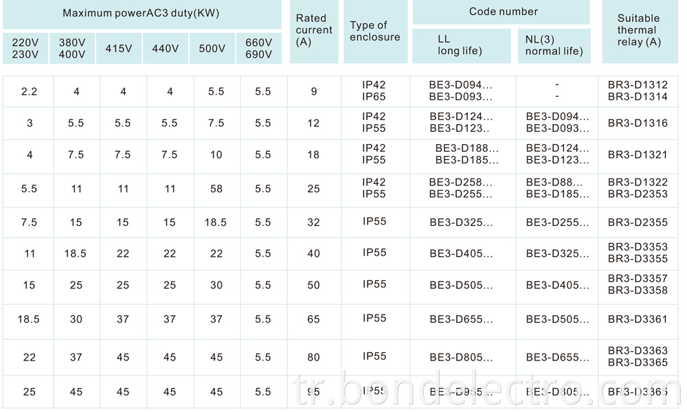 LE1-DN Magnetic Starter parameter